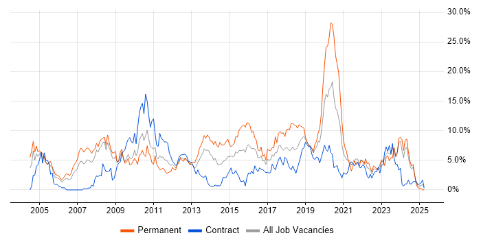 Job vacancy trend for Software Developer in Exeter Job vacancy trend for Software Developer in Exeter