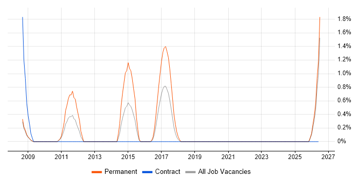 Software Development Team Leader job vacancy trend in Exeter