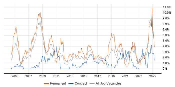 Job vacancy trend for Software Engineer in Exeter