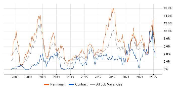 Job vacancy trend for Software Engineering in Exeter Job vacancy trend for Software Engineering in Exeter
