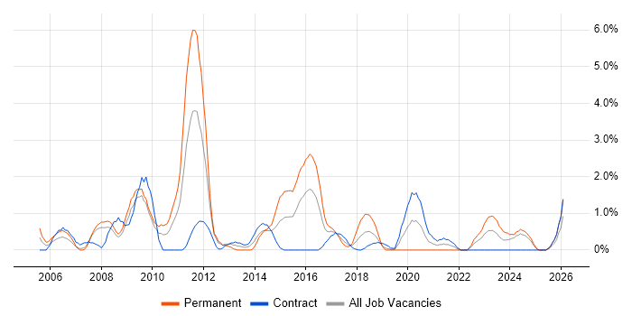 Software Manager job vacancy trend in Exeter