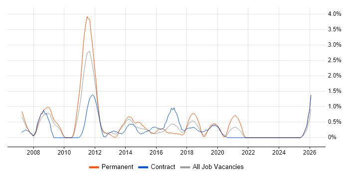 Software Project Manager job vacancy trend in Exeter