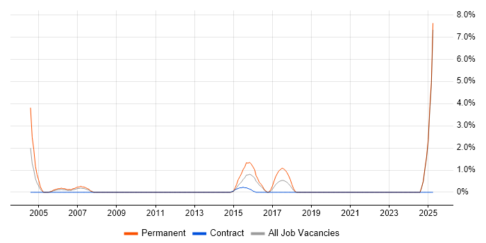 Job vacancy trend for Software Support Analyst in Exeter