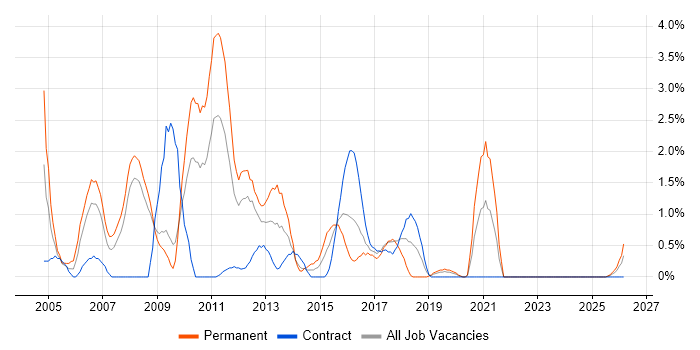Software Tester job vacancy trend in Exeter