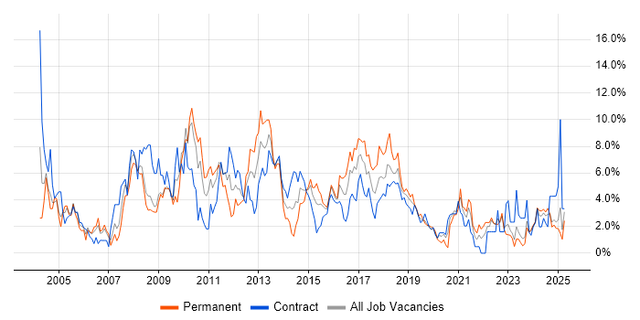 Job vacancy trend for Software Testing in Exeter