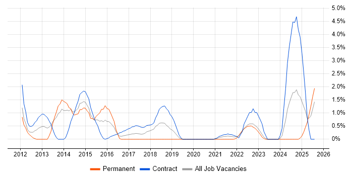 Job vacancy trend for SolarWinds in Exeter