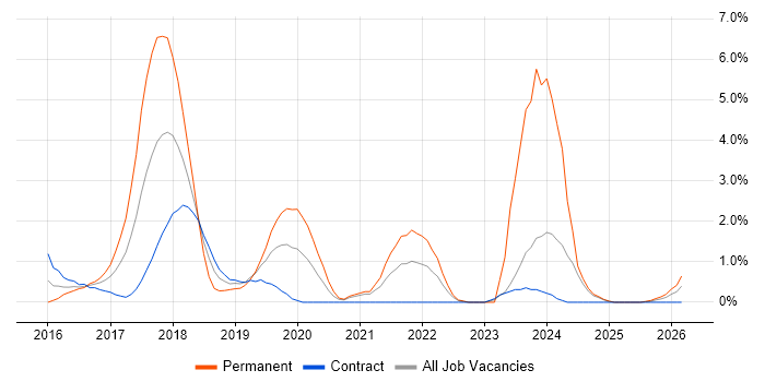SOLID job vacancy trend in Exeter