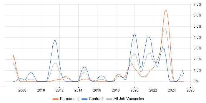 Job vacancy trend for Solutions Architect in Exeter Job vacancy trend for Solutions Architect in Exeter