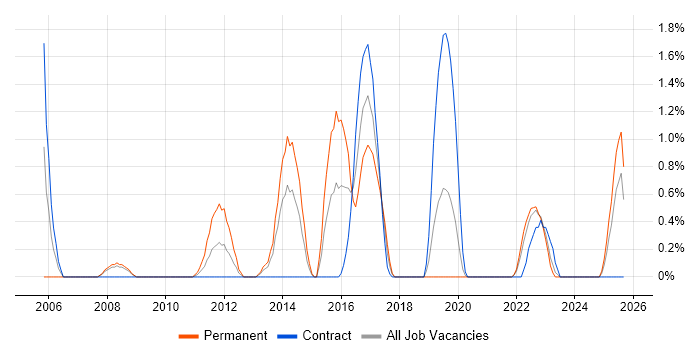 Sophos job vacancy trend in Exeter Sophos job vacancy trend in Exeter