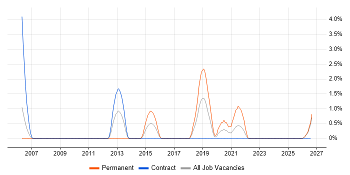 Spatial Data job vacancy trend in Exeter