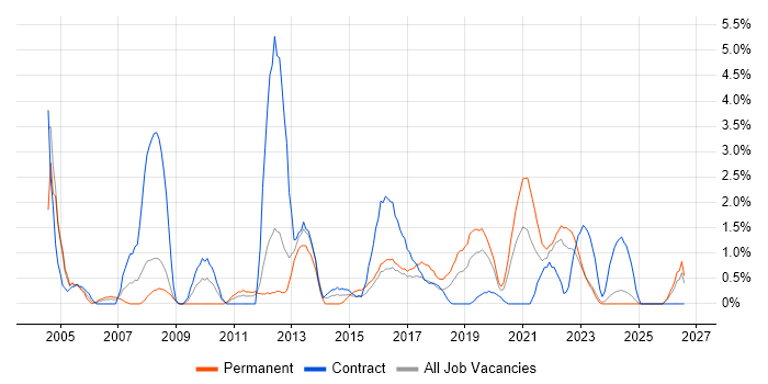 Spreadsheet job vacancy trend in Exeter