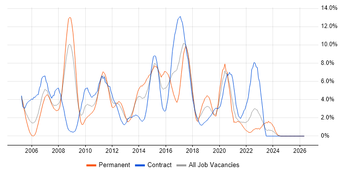 Spring job vacancy trend in Exeter