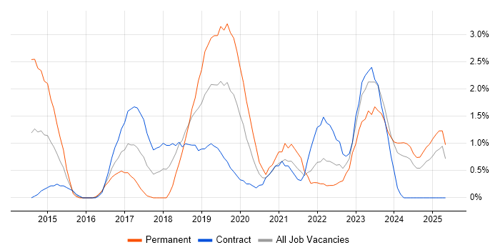 Job vacancy trend for Sprint Planning in Exeter