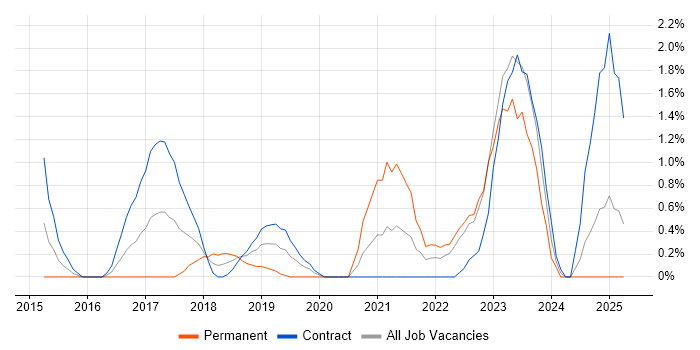 Job vacancy trend for Sprint Retrospective in Exeter Job vacancy trend for Sprint Retrospective in Exeter