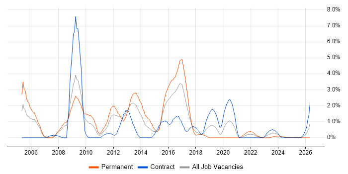 SQL DBA job vacancy trend in Exeter