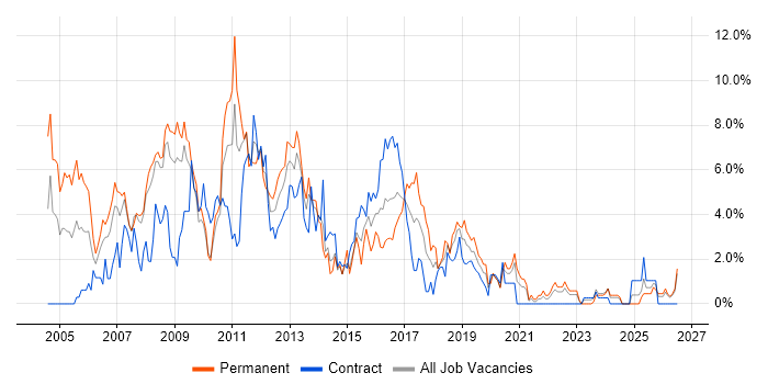 SQL Developer job vacancy trend in Exeter