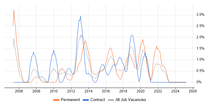 Job vacancy trend for SQL Server Analysis Services in Exeter