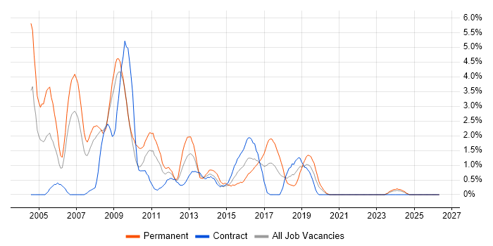 SQL Server Developer job vacancy trend in Exeter