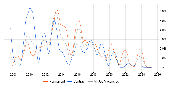 Job vacancy trend for SQL Server Integration Services in Exeter