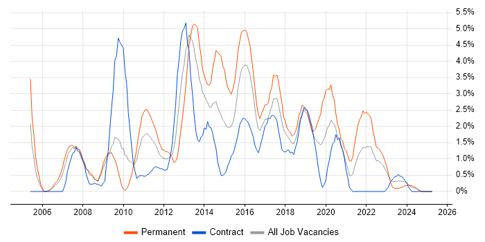 Job vacancy trend for SQL Server Reporting Services in Exeter