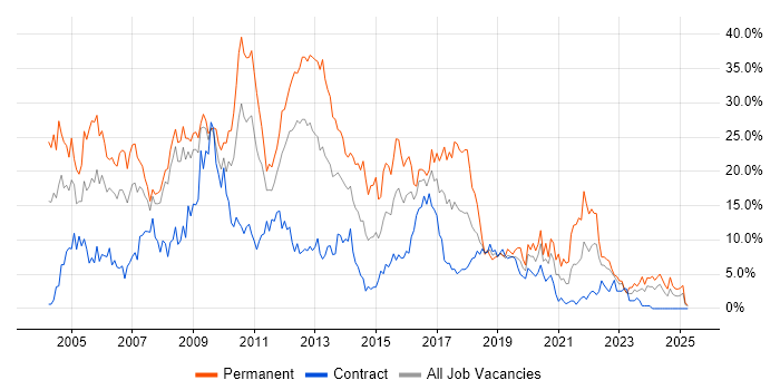 Job vacancy trend for SQL Server in Exeter Job vacancy trend for SQL Server in Exeter