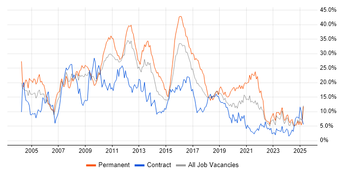 Job vacancy trend for SQL in Exeter Job vacancy trend for SQL in Exeter