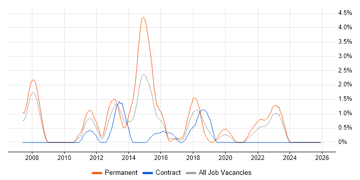 SSL job vacancy trend in Exeter