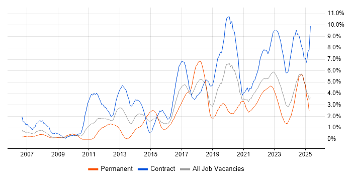 Job vacancy trend for Stakeholder Management in Exeter