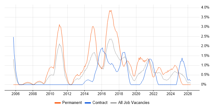 Statistics job vacancy trend in Exeter
