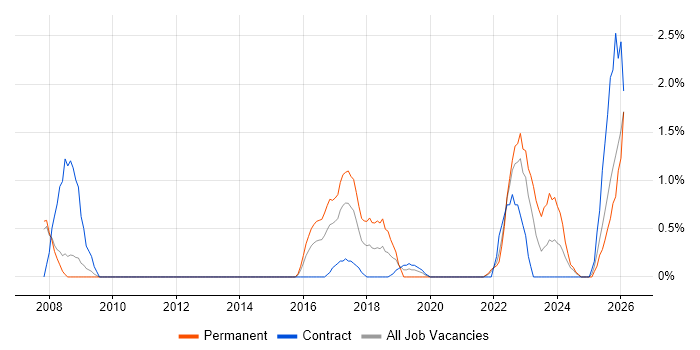 Strategic Planning job vacancy trend in Exeter