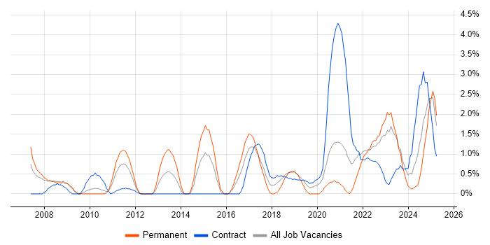 Job vacancy trend for Strategic Thinking in Exeter