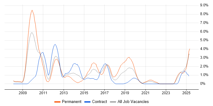 Job vacancy trend for Subversion in Exeter Job vacancy trend for Subversion in Exeter