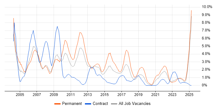 Job vacancy trend for Support Analyst in Exeter