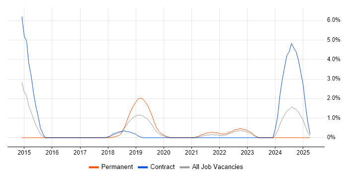 Job vacancy trend for Swagger in Exeter