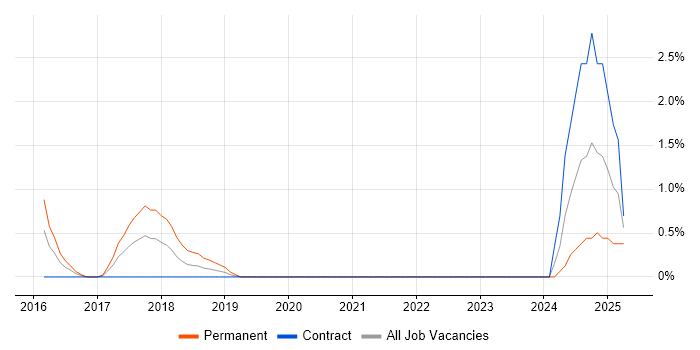 Job vacancy trend for Swift in Exeter