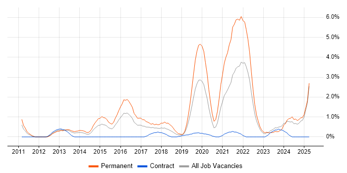 Job vacancy trend for Symfony in Exeter