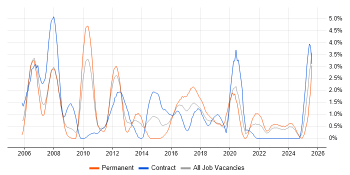 Job vacancy trend for Systems Analyst in Exeter