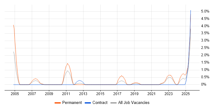 Job vacancy trend for Systems Developer in Exeter