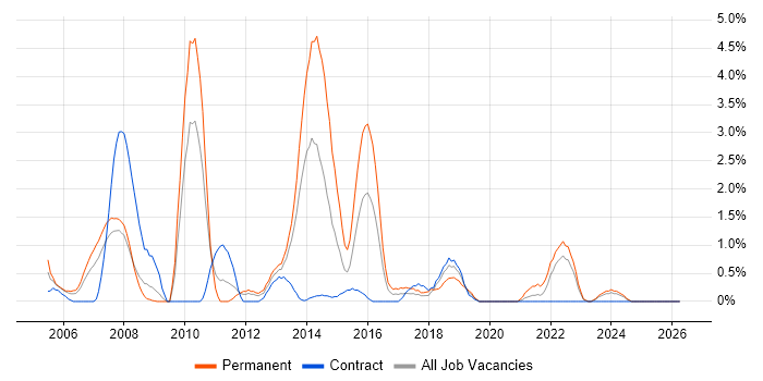 Systems Support job vacancy trend in Exeter