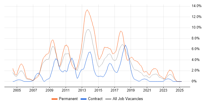 Job vacancy trend for T-SQL in Exeter