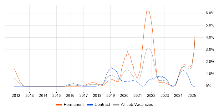 Job vacancy trend for Tableau in Exeter Job vacancy trend for Tableau in Exeter