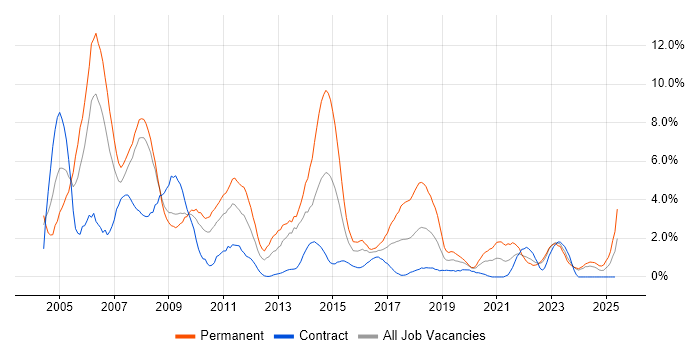 Job vacancy trend for TCP/IP in Exeter