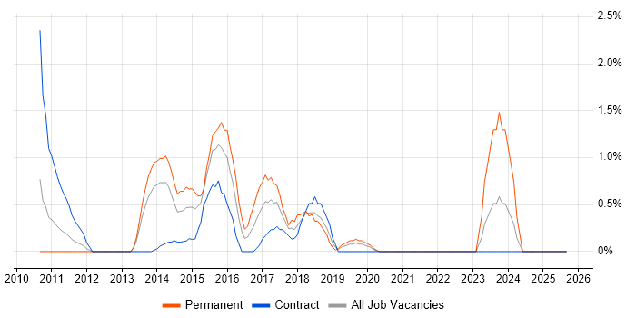 Team Foundation Server job vacancy trend in Exeter Team Foundation Server job vacancy trend in Exeter