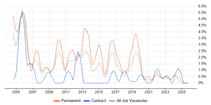 Team Leader job vacancy trend in Exeter