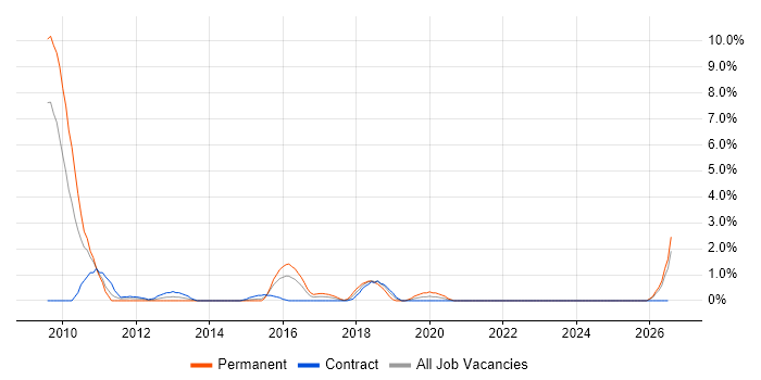 TeamCity job vacancy trend in Exeter