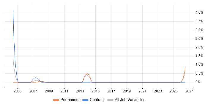 Technical Administrator job vacancy trend in Exeter