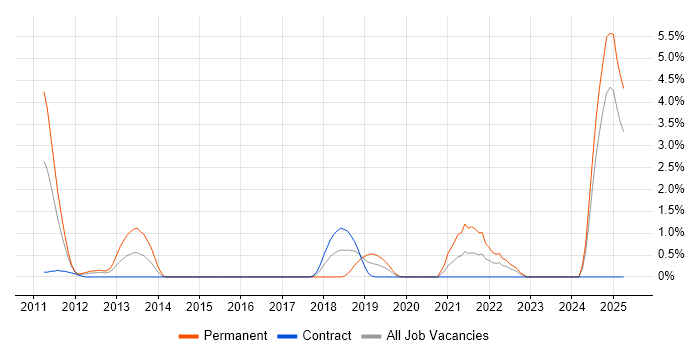 Job vacancy trend for Technical Analysis in Exeter