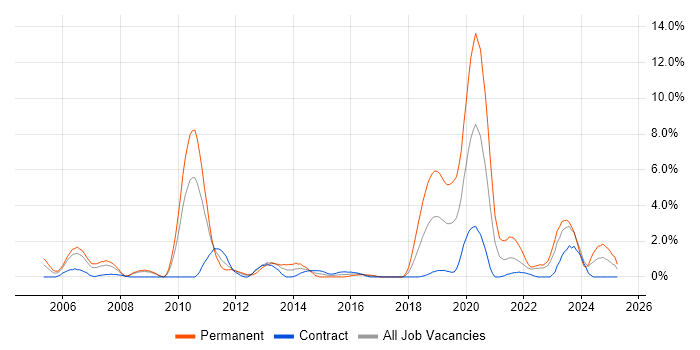 Job vacancy trend for Technical Architecture in Exeter