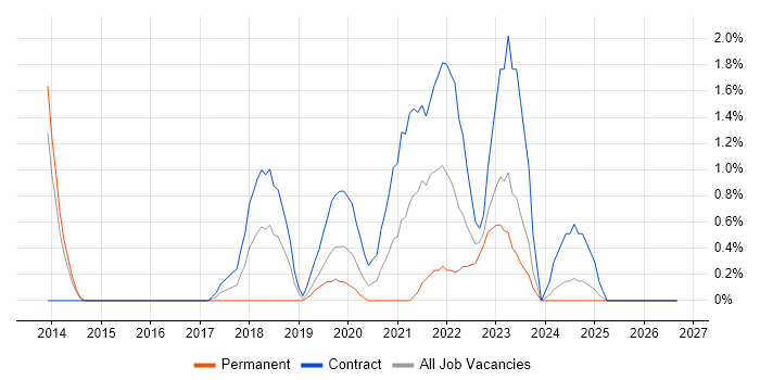 Technical Debt job vacancy trend in Exeter