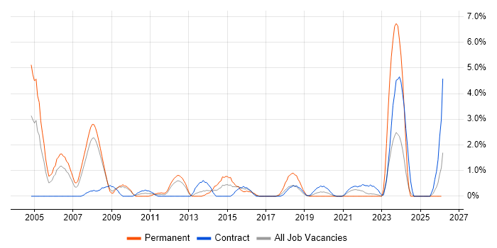 Technical Engineer job vacancy trend in Exeter